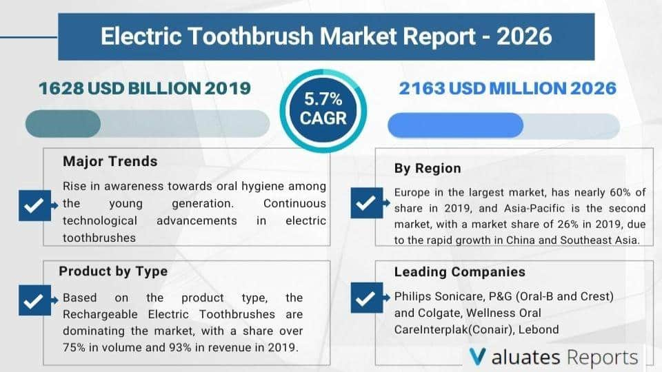 Electric Toothbrush Market Report, Size, Share, Analysis, Forecast 2021